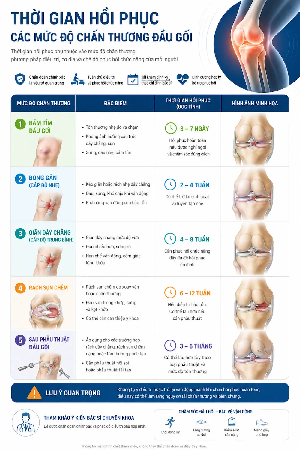Thời gian hồi phục theo mức độ chấn thương